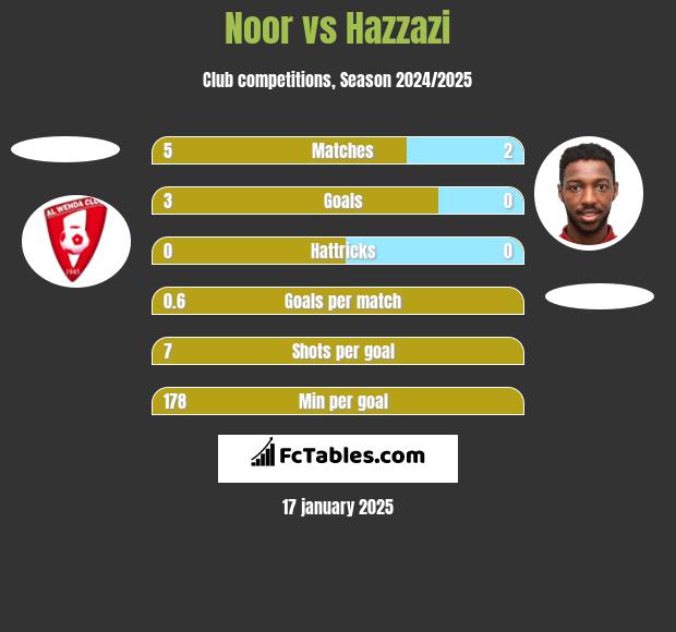 Noor vs Hazzazi h2h player stats