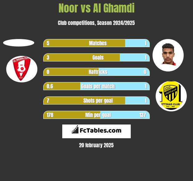 Noor vs Al Ghamdi h2h player stats