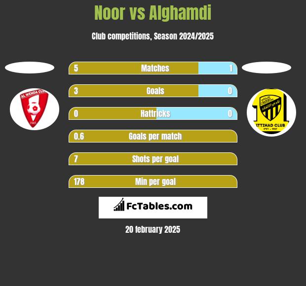 Noor vs Alghamdi h2h player stats