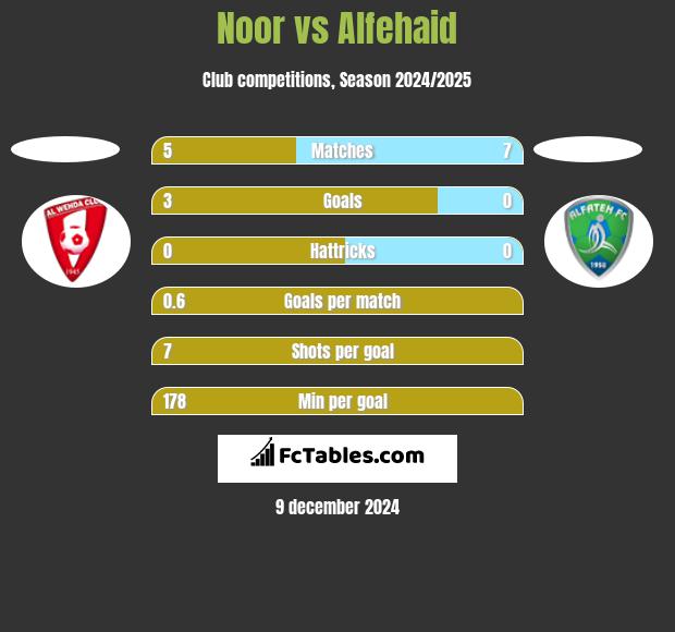 Noor vs Alfehaid h2h player stats