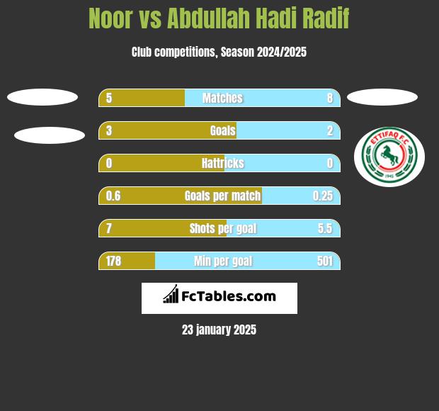 Noor vs Abdullah Hadi Radif h2h player stats