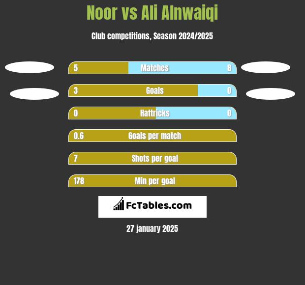 Noor vs Ali Alnwaiqi h2h player stats