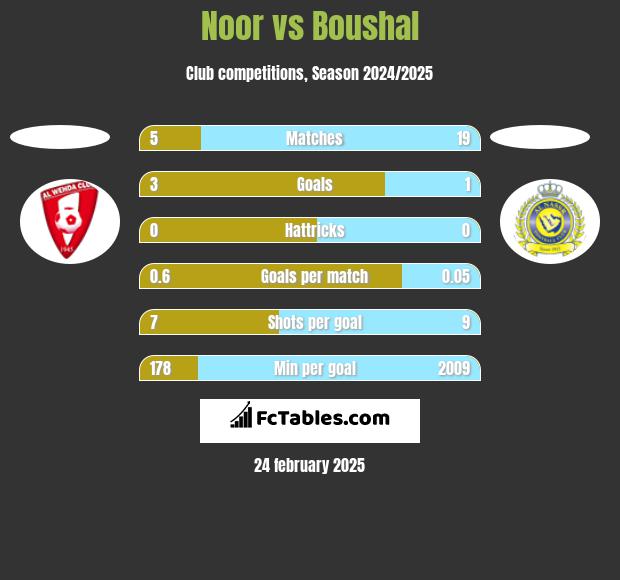 Noor vs Boushal h2h player stats