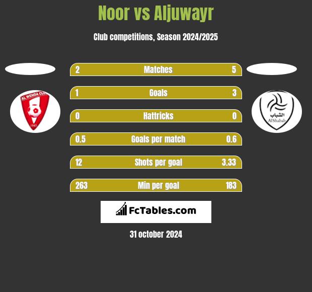 Noor vs Aljuwayr h2h player stats