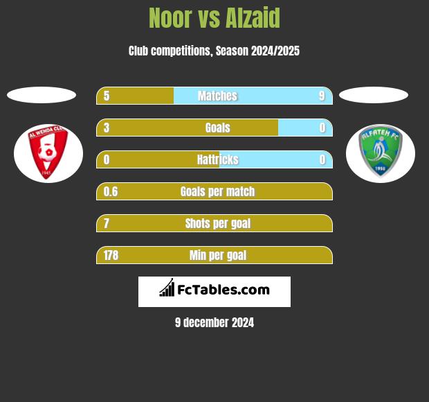 Noor vs Alzaid h2h player stats