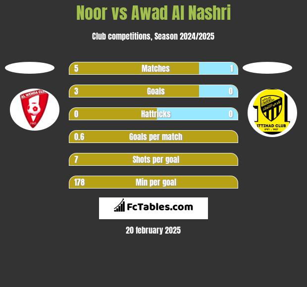 Noor vs Awad Al Nashri h2h player stats