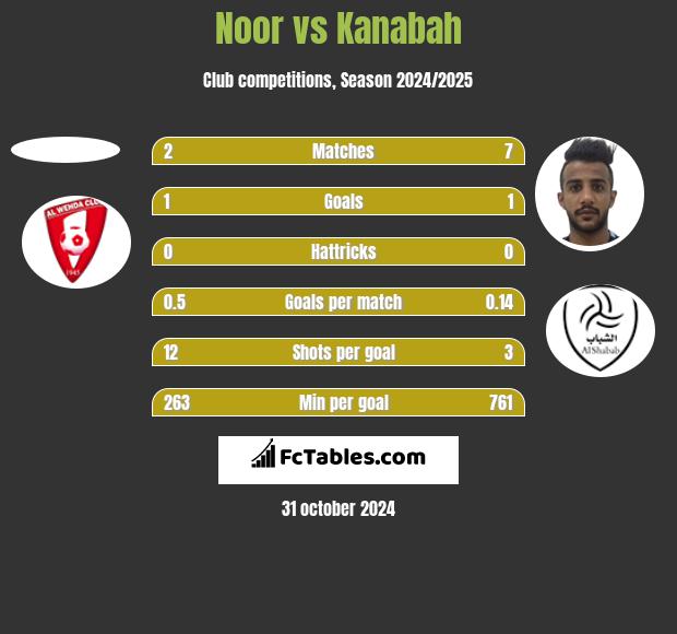 Noor vs Kanabah h2h player stats