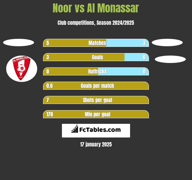 Noor vs Al Monassar h2h player stats