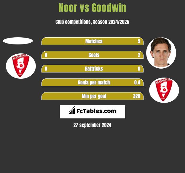 Noor vs Goodwin h2h player stats