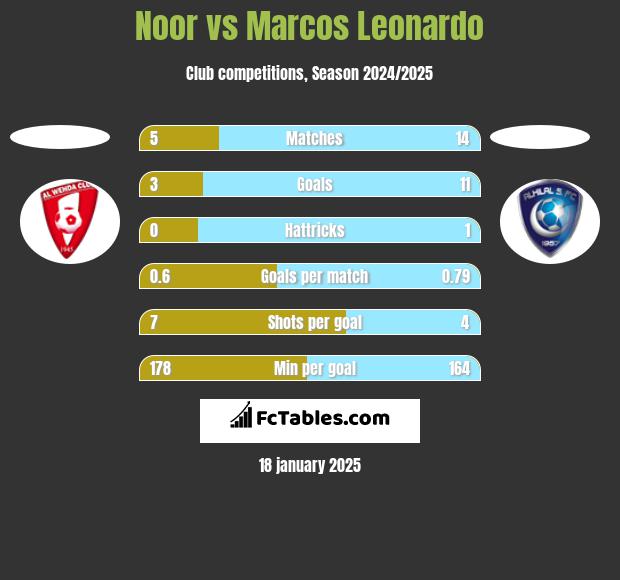 Noor vs Marcos Leonardo h2h player stats