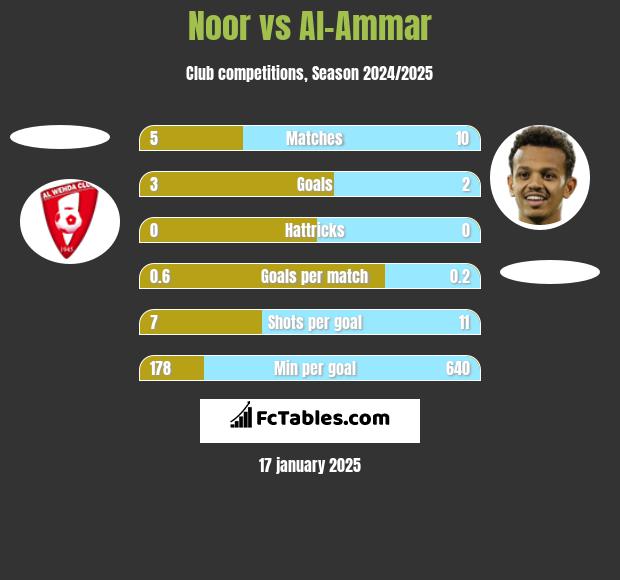 Noor vs Al-Ammar h2h player stats