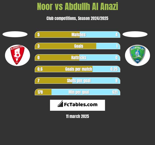 Noor vs Abdullh Al Anazi h2h player stats