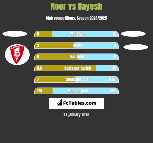 Noor vs Bayesh h2h player stats