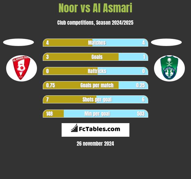 Noor vs Al Asmari h2h player stats