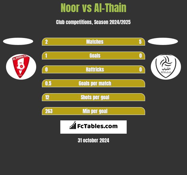 Noor vs Al-Thain h2h player stats