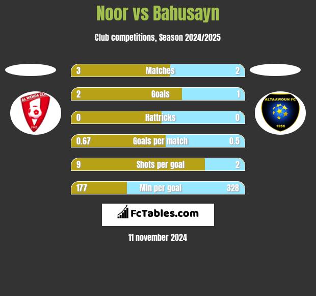 Noor vs Bahusayn h2h player stats