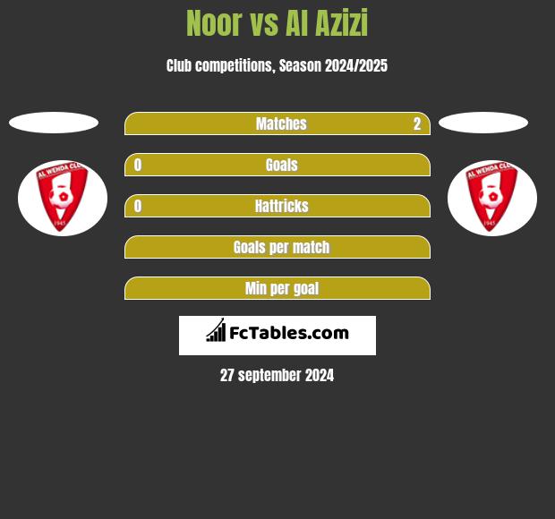 Noor vs Al Azizi h2h player stats