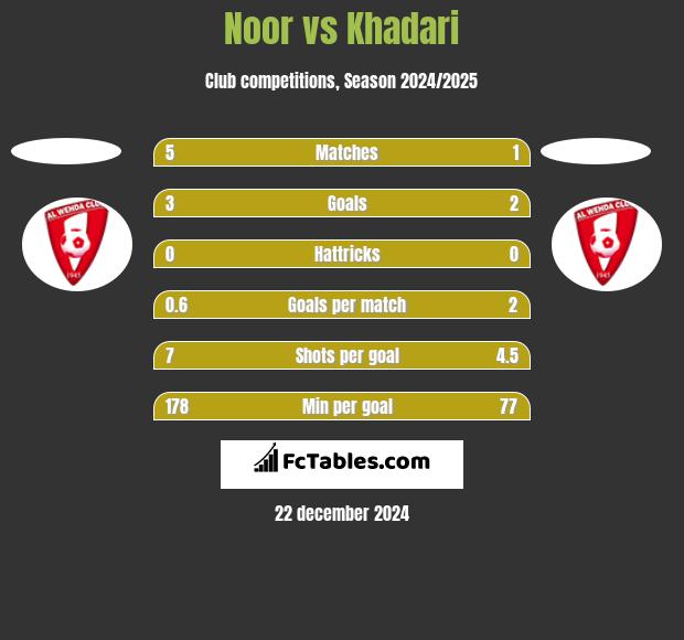 Noor vs Khadari h2h player stats