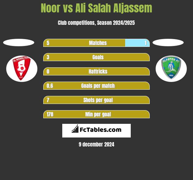 Noor vs Ali Salah Aljassem h2h player stats