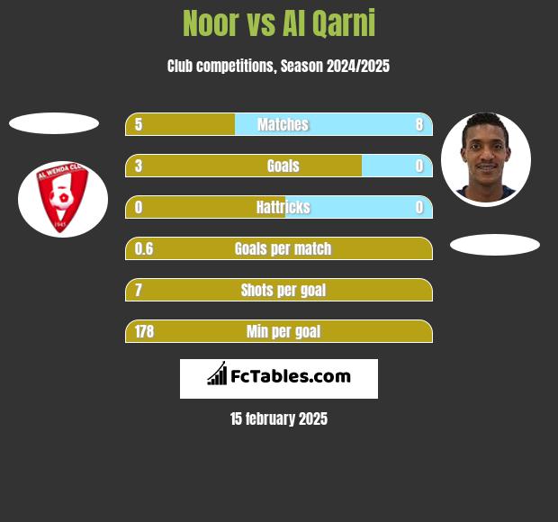 Noor vs Al Qarni h2h player stats