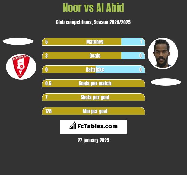 Noor vs Al Abid h2h player stats