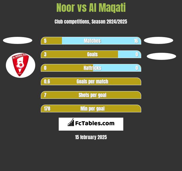 Noor vs Al Maqati h2h player stats