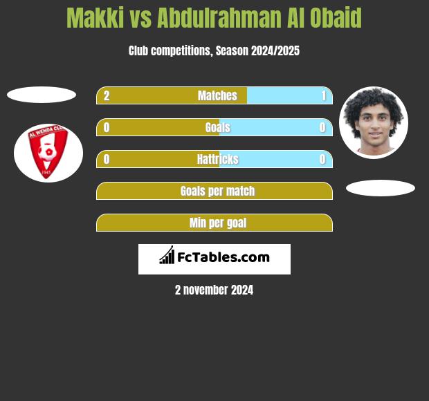 Makki vs Abdulrahman Al Obaid h2h player stats