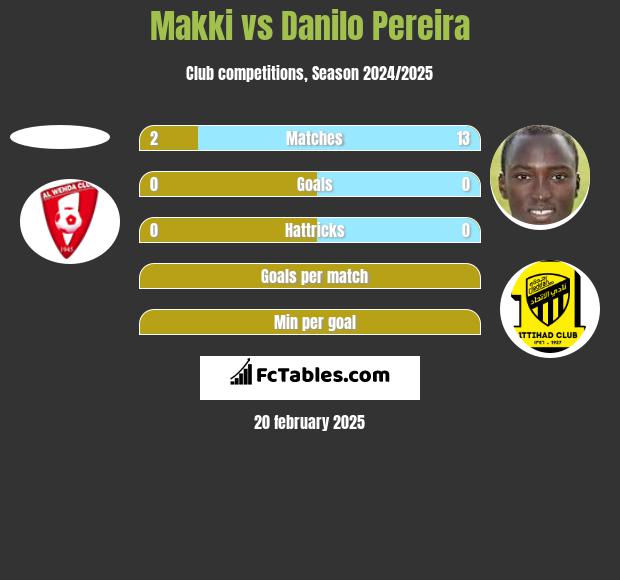 Makki vs Danilo Pereira h2h player stats