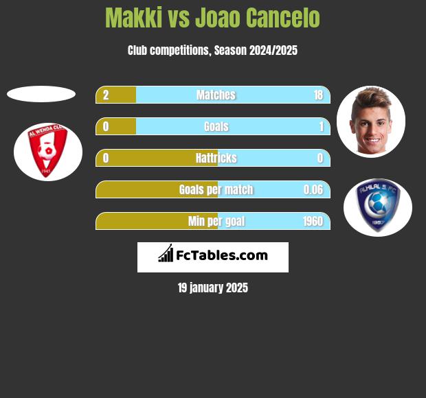 Makki vs Joao Cancelo h2h player stats