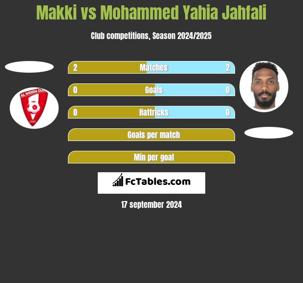 Makki vs Mohammed Yahia Jahfali h2h player stats