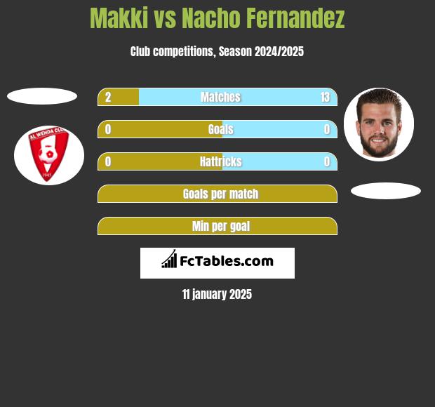 Makki vs Nacho Fernandez h2h player stats