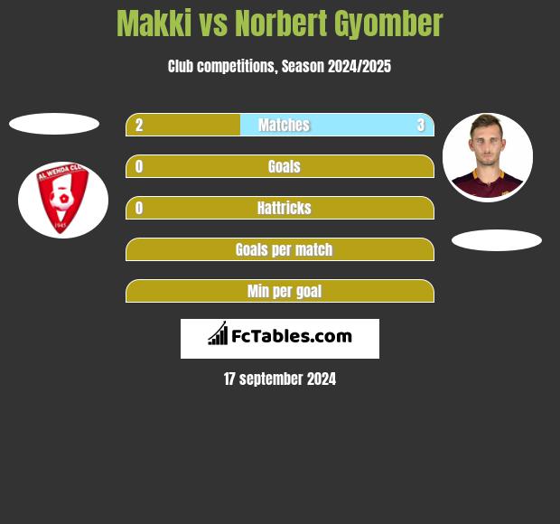 Makki vs Norbert Gyomber h2h player stats