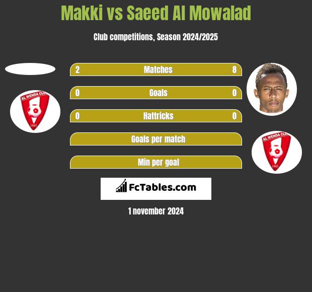 Makki vs Saeed Al Mowalad h2h player stats