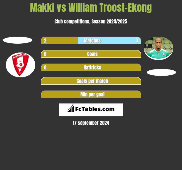 Makki vs William Troost-Ekong h2h player stats