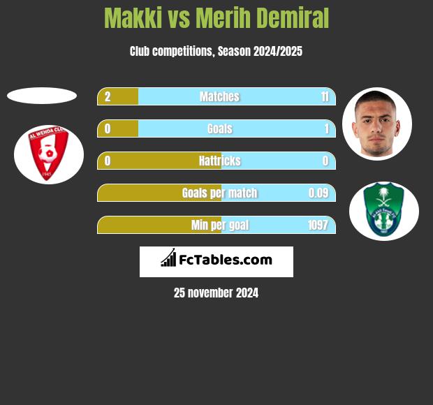 Makki vs Merih Demiral h2h player stats