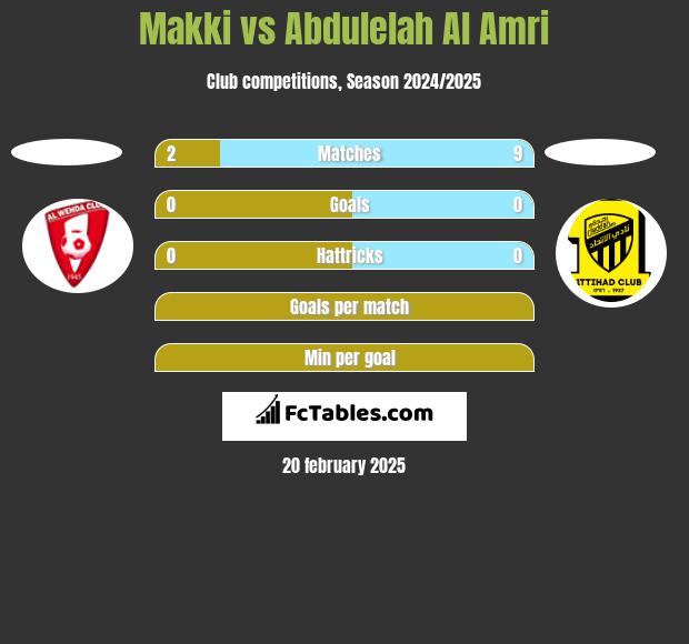 Makki vs Abdulelah Al Amri h2h player stats