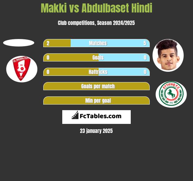 Makki vs Abdulbaset Hindi h2h player stats