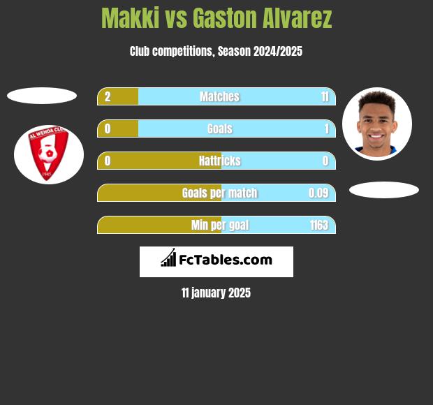 Makki vs Gaston Alvarez h2h player stats