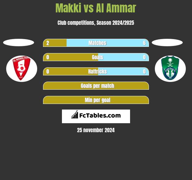 Makki vs Al Ammar h2h player stats