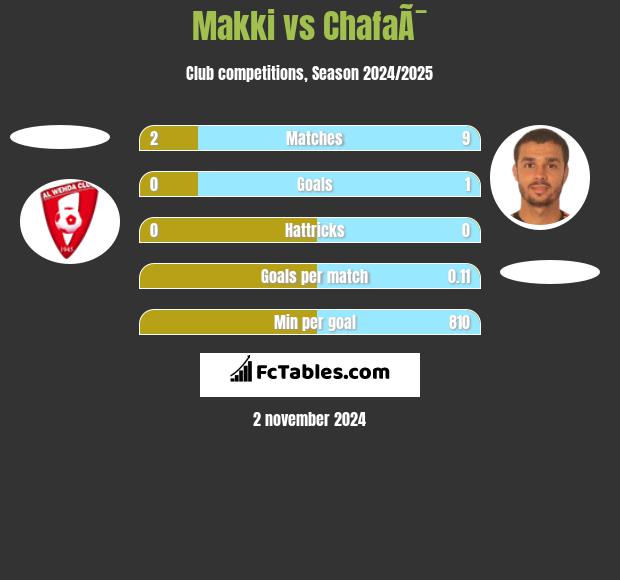 Makki vs ChafaÃ¯ h2h player stats