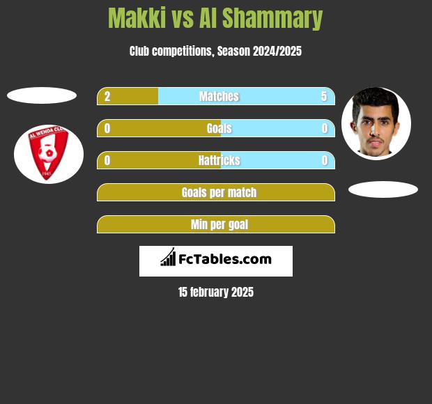 Makki vs Al Shammary h2h player stats