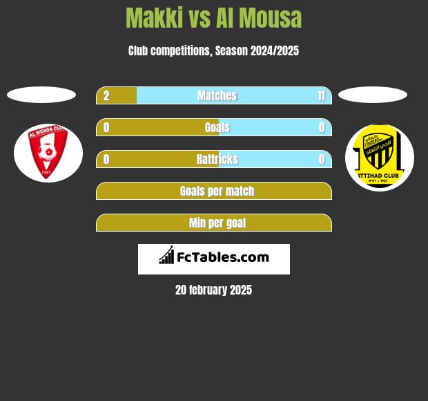 Makki vs Al Mousa h2h player stats