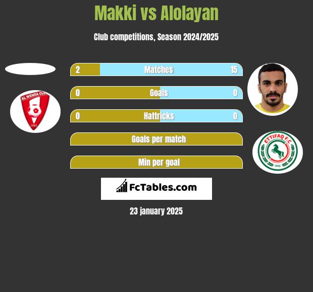 Makki vs Alolayan h2h player stats