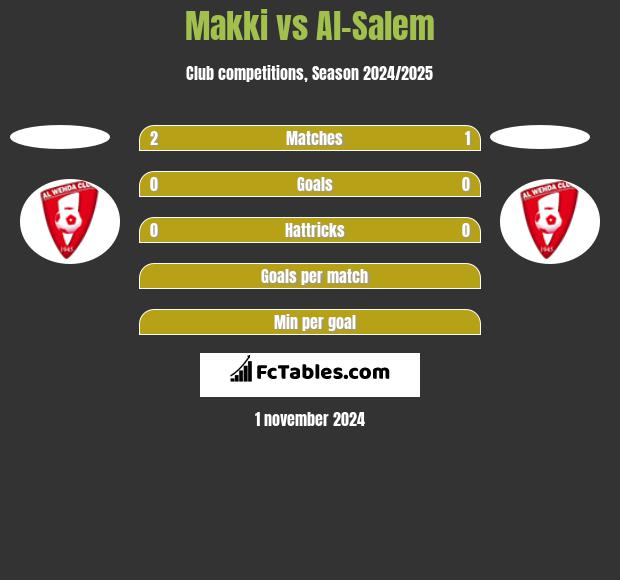 Makki vs Al-Salem h2h player stats