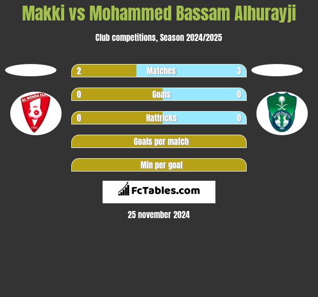 Makki vs Mohammed Bassam Alhurayji h2h player stats