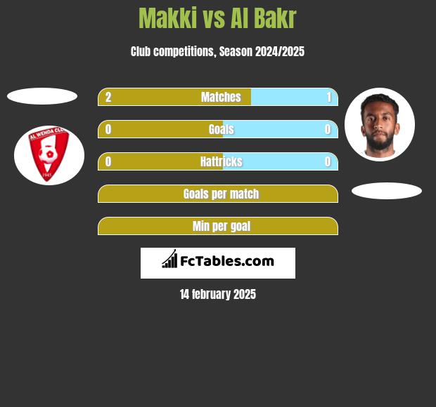 Makki vs Al Bakr h2h player stats