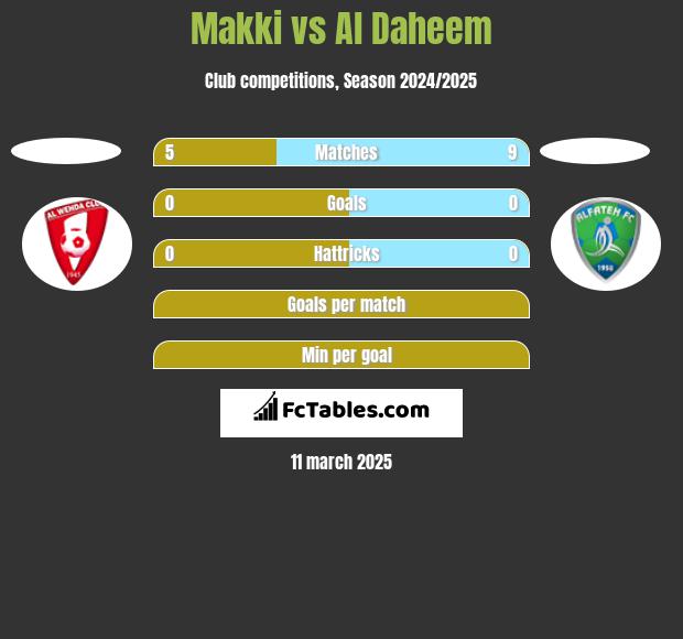 Makki vs Al Daheem h2h player stats