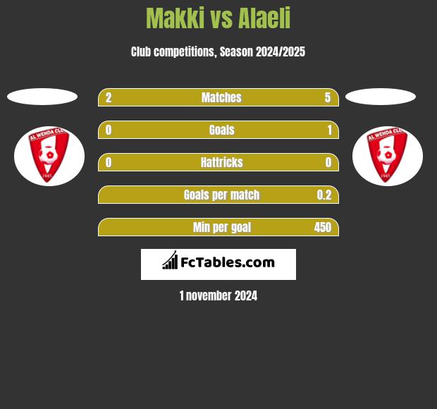 Makki vs Alaeli h2h player stats