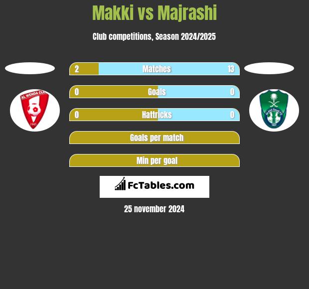 Makki vs Majrashi h2h player stats