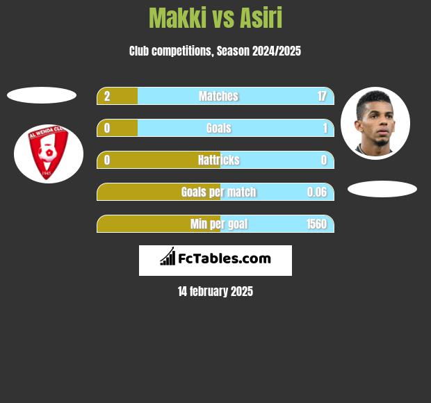 Makki vs Asiri h2h player stats